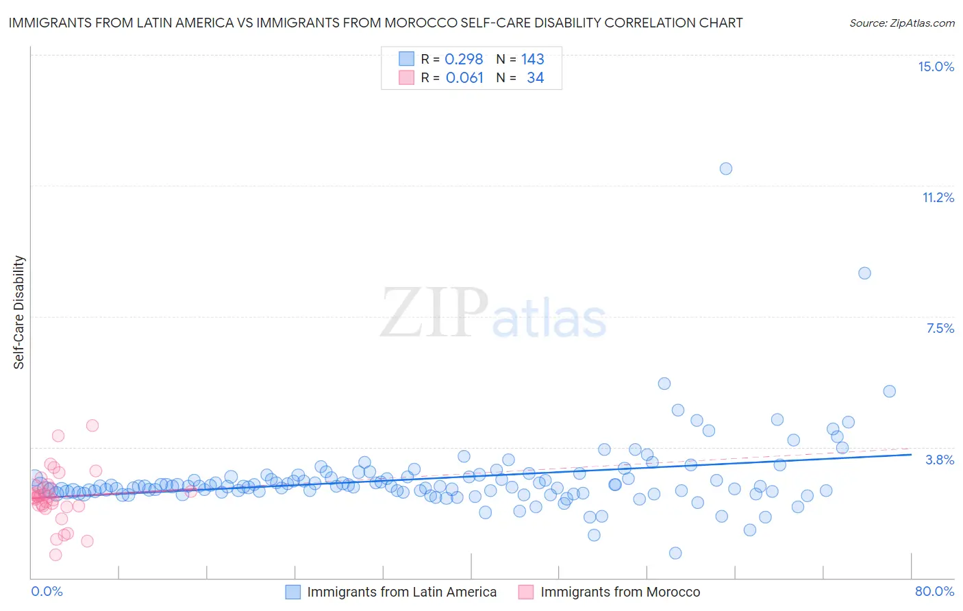 Immigrants from Latin America vs Immigrants from Morocco Self-Care Disability