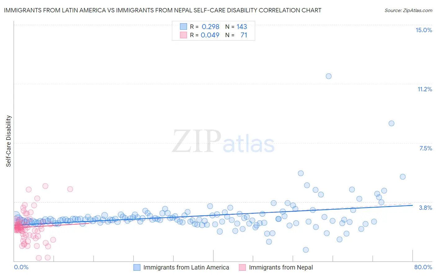 Immigrants from Latin America vs Immigrants from Nepal Self-Care Disability