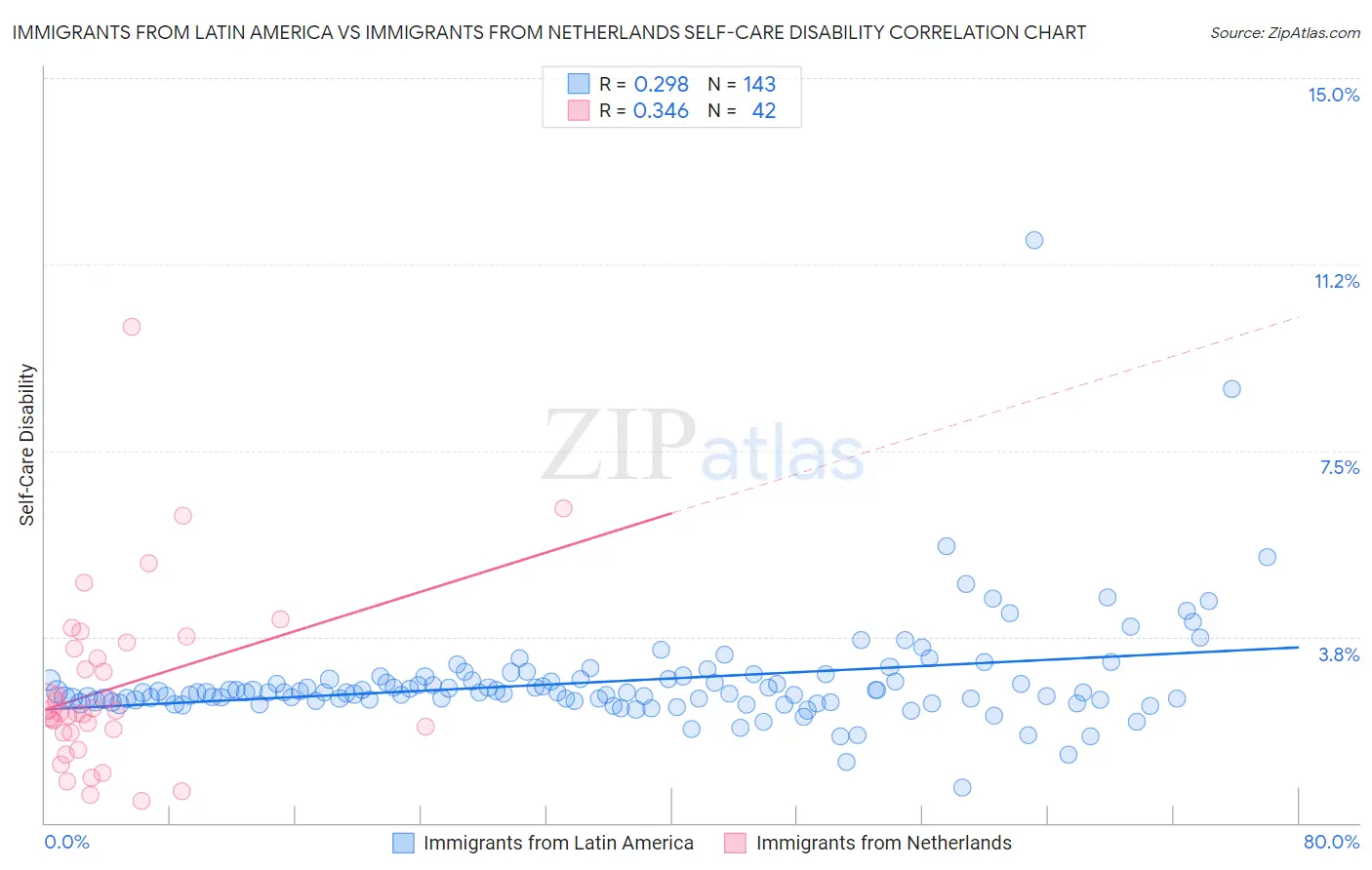 Immigrants from Latin America vs Immigrants from Netherlands Self-Care Disability