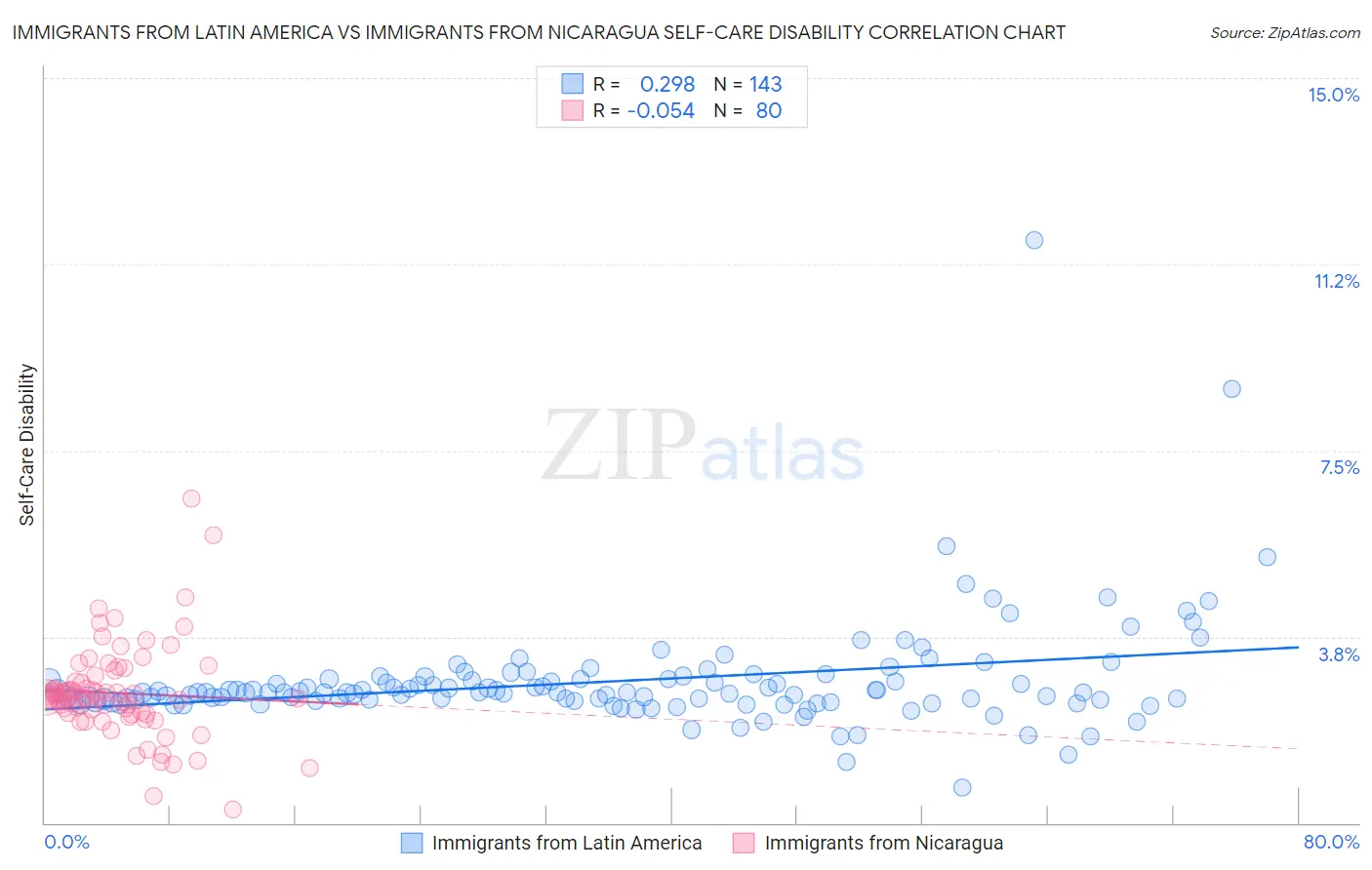 Immigrants from Latin America vs Immigrants from Nicaragua Self-Care Disability
