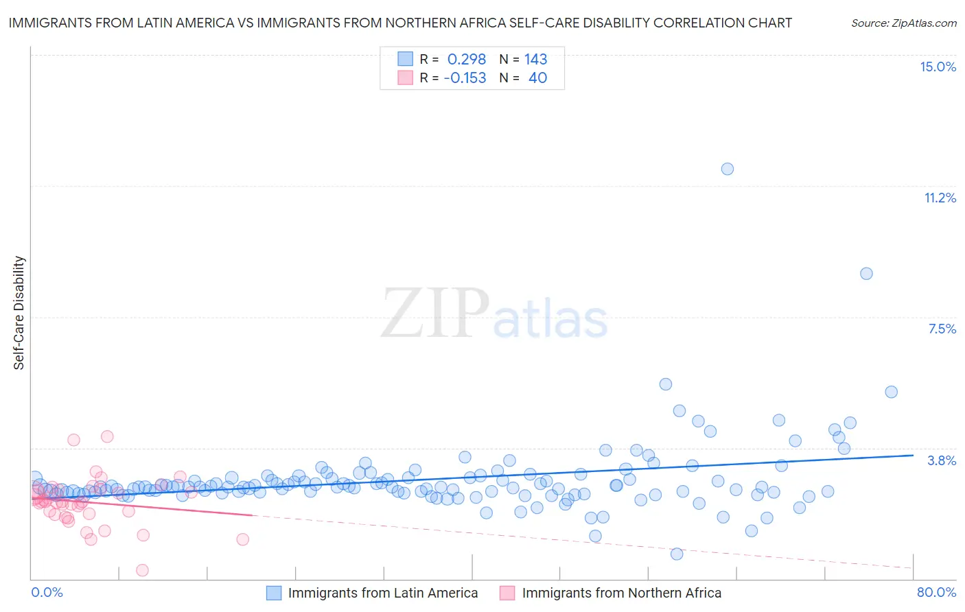 Immigrants from Latin America vs Immigrants from Northern Africa Self-Care Disability