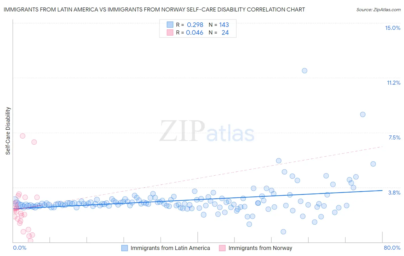 Immigrants from Latin America vs Immigrants from Norway Self-Care Disability