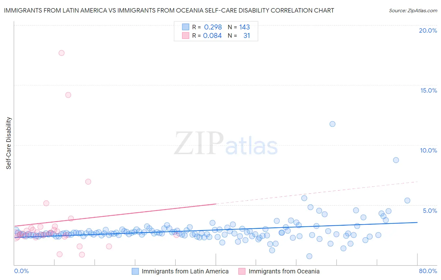 Immigrants from Latin America vs Immigrants from Oceania Self-Care Disability