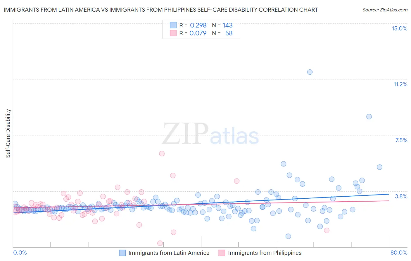 Immigrants from Latin America vs Immigrants from Philippines Self-Care Disability