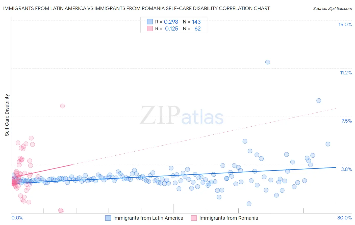 Immigrants from Latin America vs Immigrants from Romania Self-Care Disability