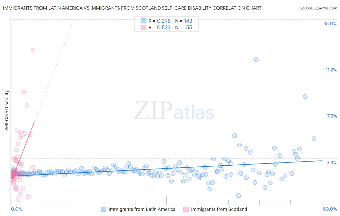 Immigrants from Latin America vs Immigrants from Scotland Self-Care Disability