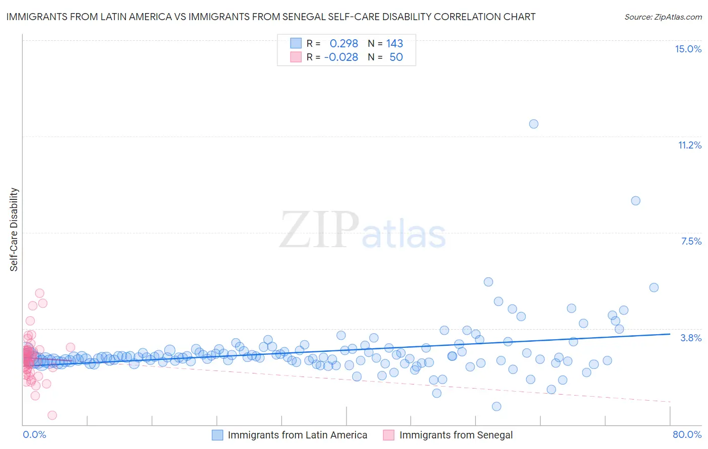 Immigrants from Latin America vs Immigrants from Senegal Self-Care Disability