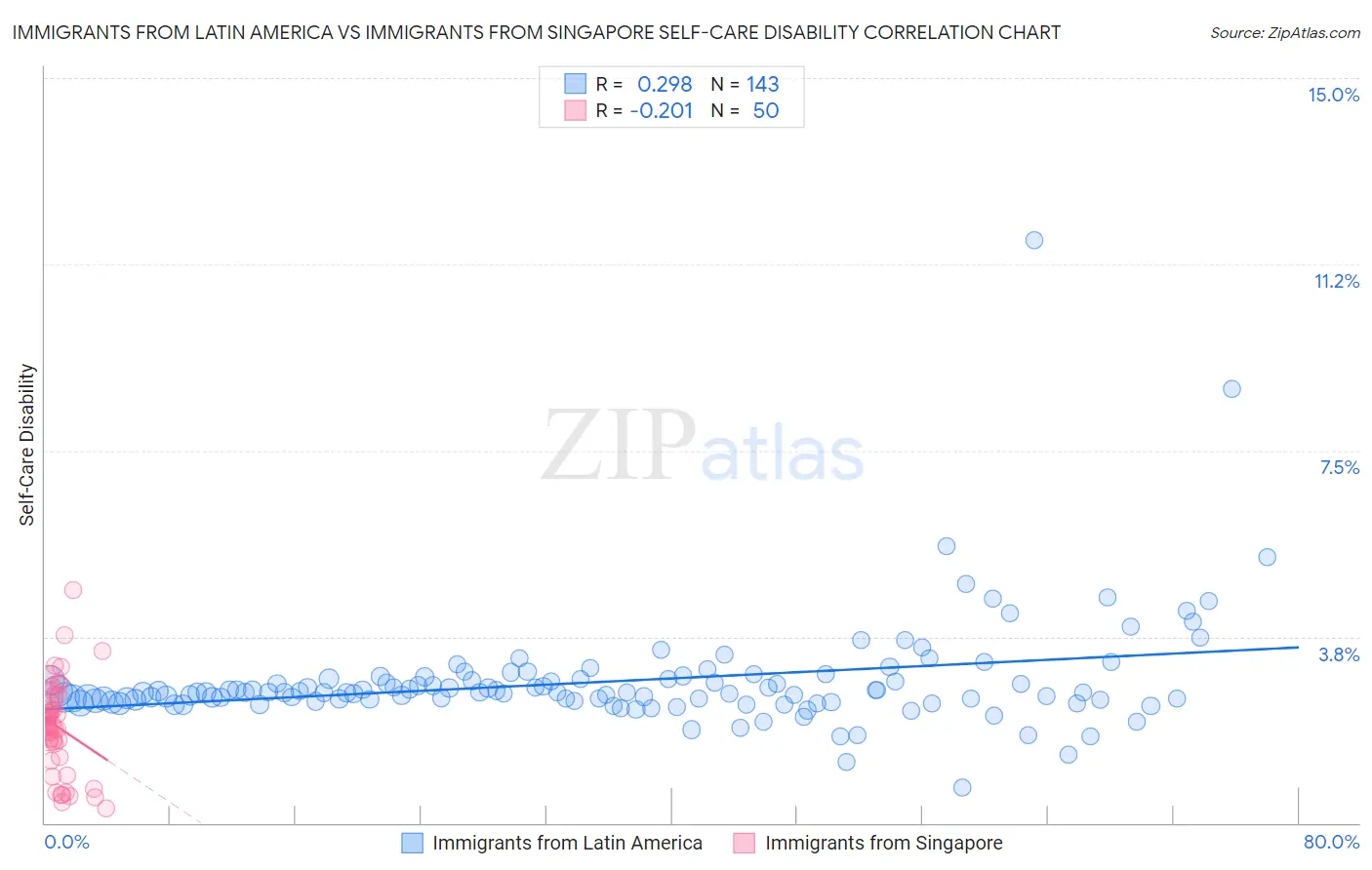 Immigrants from Latin America vs Immigrants from Singapore Self-Care Disability