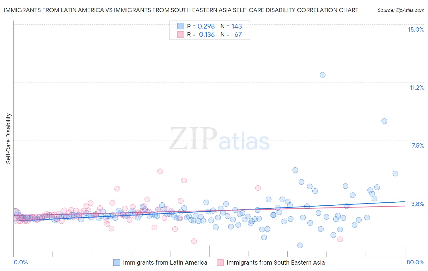 Immigrants from Latin America vs Immigrants from South Eastern Asia Self-Care Disability