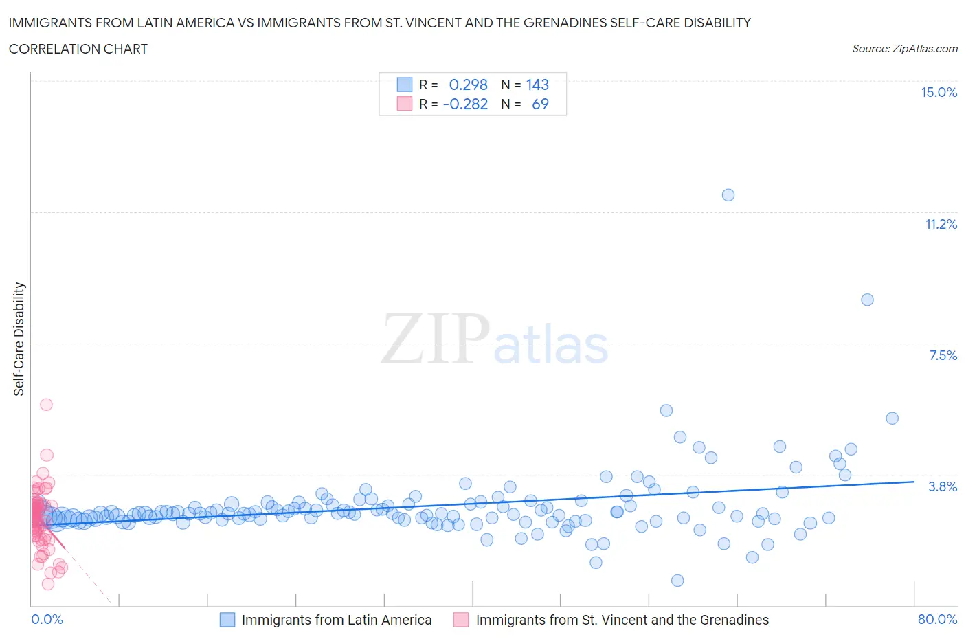Immigrants from Latin America vs Immigrants from St. Vincent and the Grenadines Self-Care Disability