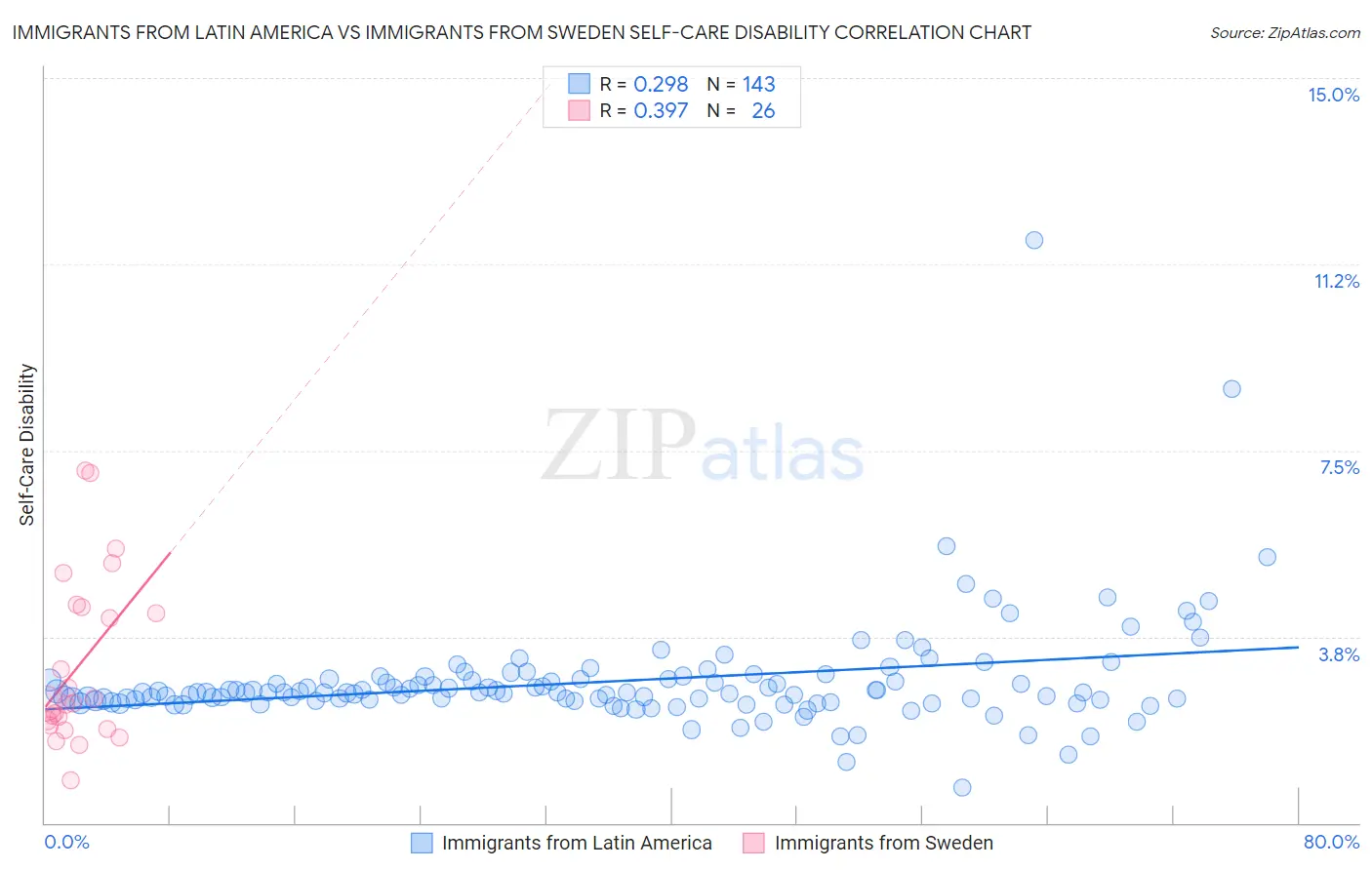 Immigrants from Latin America vs Immigrants from Sweden Self-Care Disability