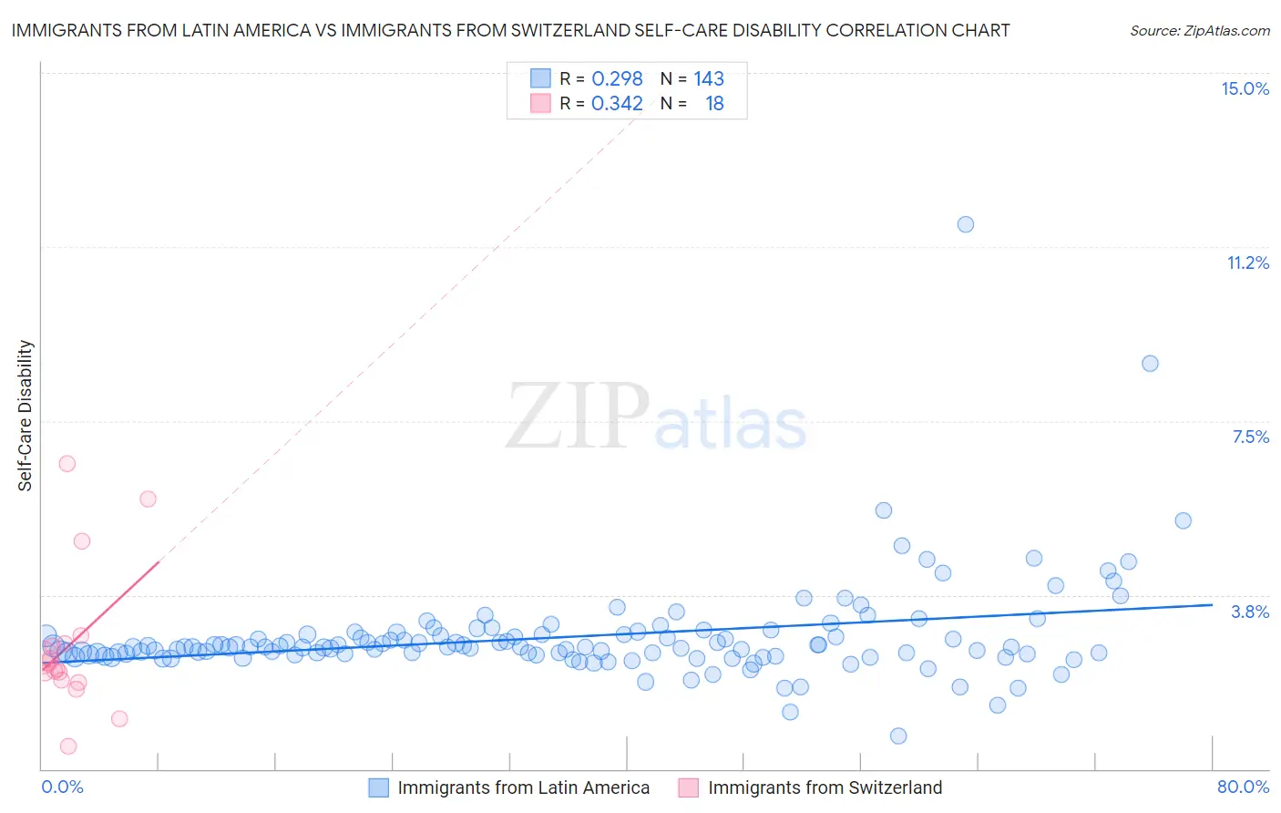 Immigrants from Latin America vs Immigrants from Switzerland Self-Care Disability