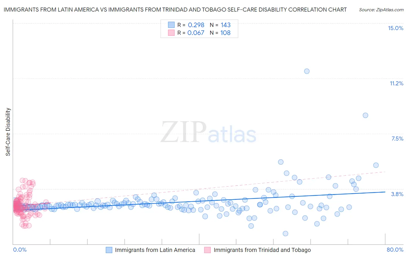Immigrants from Latin America vs Immigrants from Trinidad and Tobago Self-Care Disability