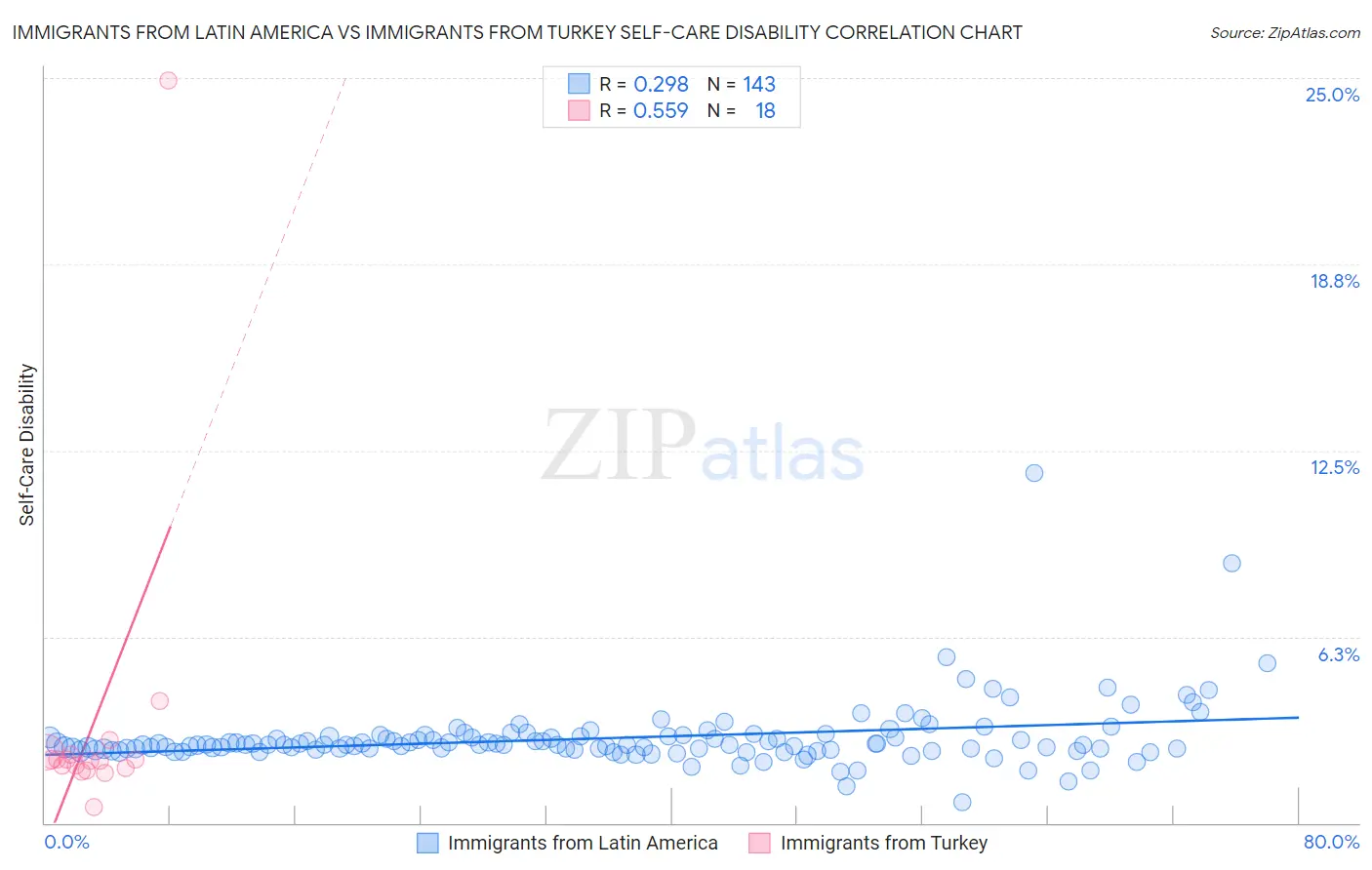 Immigrants from Latin America vs Immigrants from Turkey Self-Care Disability