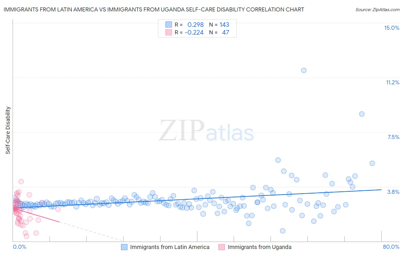 Immigrants from Latin America vs Immigrants from Uganda Self-Care Disability