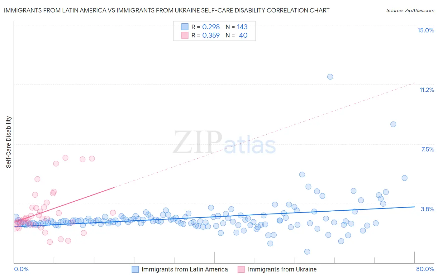 Immigrants from Latin America vs Immigrants from Ukraine Self-Care Disability