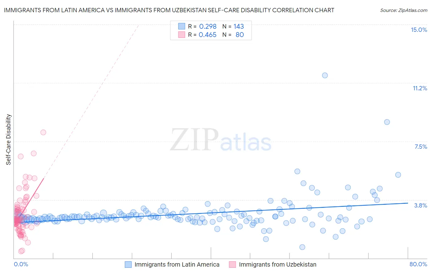 Immigrants from Latin America vs Immigrants from Uzbekistan Self-Care Disability