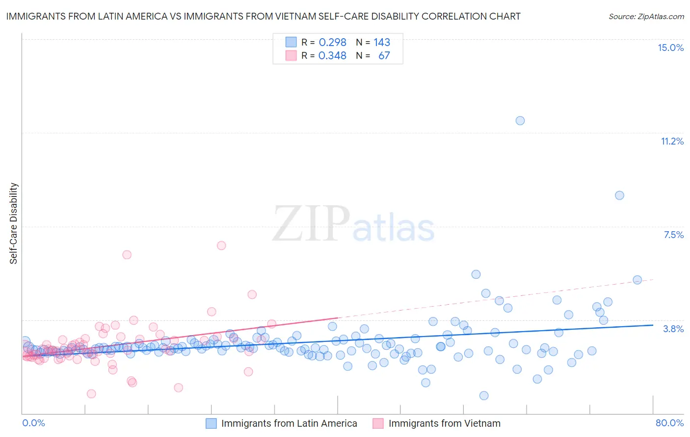 Immigrants from Latin America vs Immigrants from Vietnam Self-Care Disability