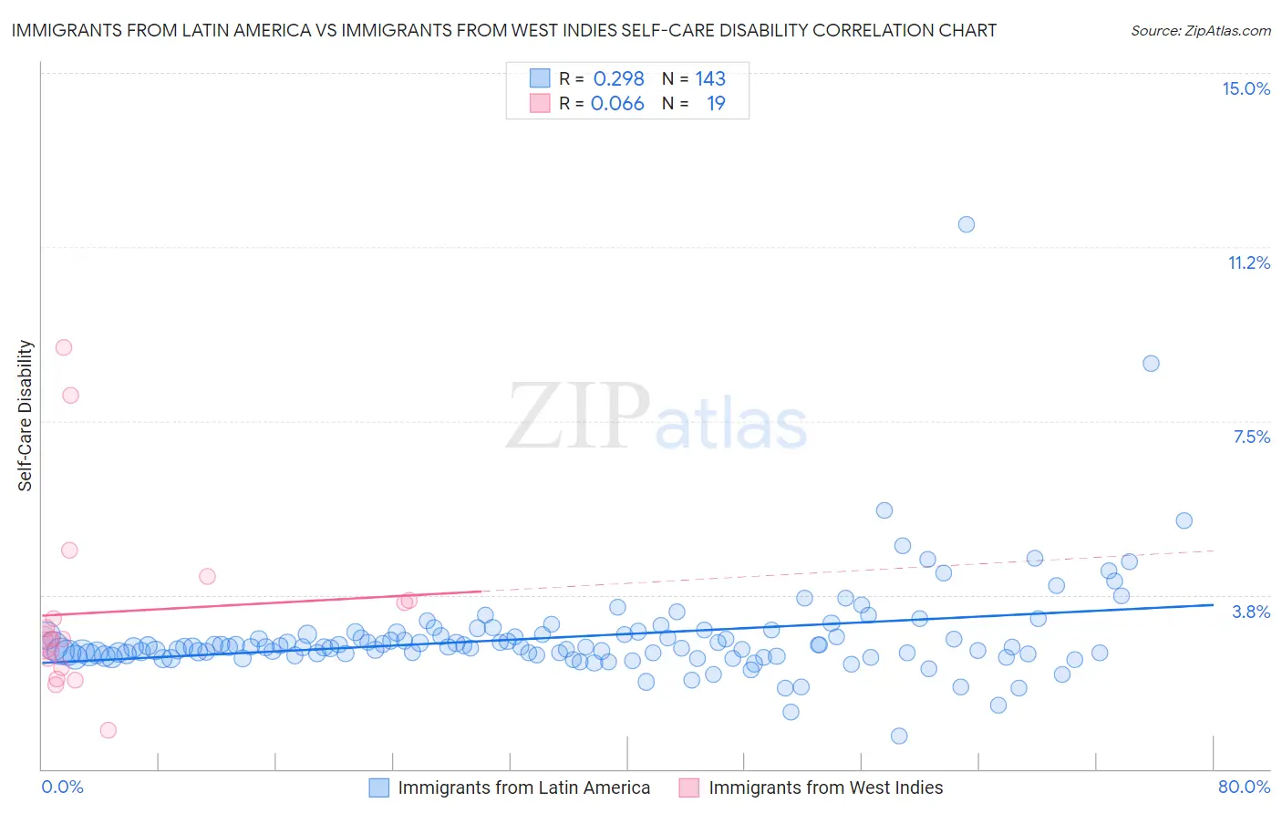 Immigrants from Latin America vs Immigrants from West Indies Self-Care Disability