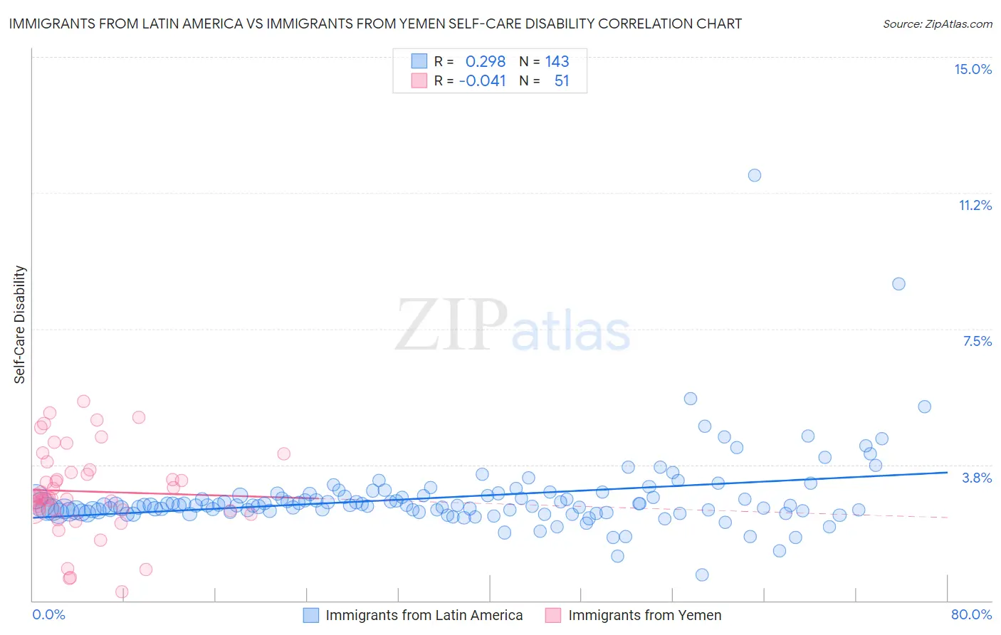 Immigrants from Latin America vs Immigrants from Yemen Self-Care Disability