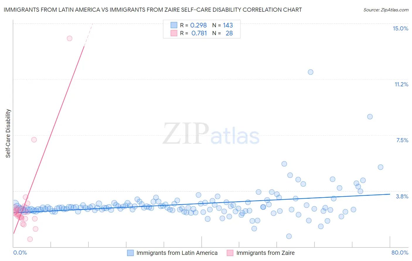 Immigrants from Latin America vs Immigrants from Zaire Self-Care Disability