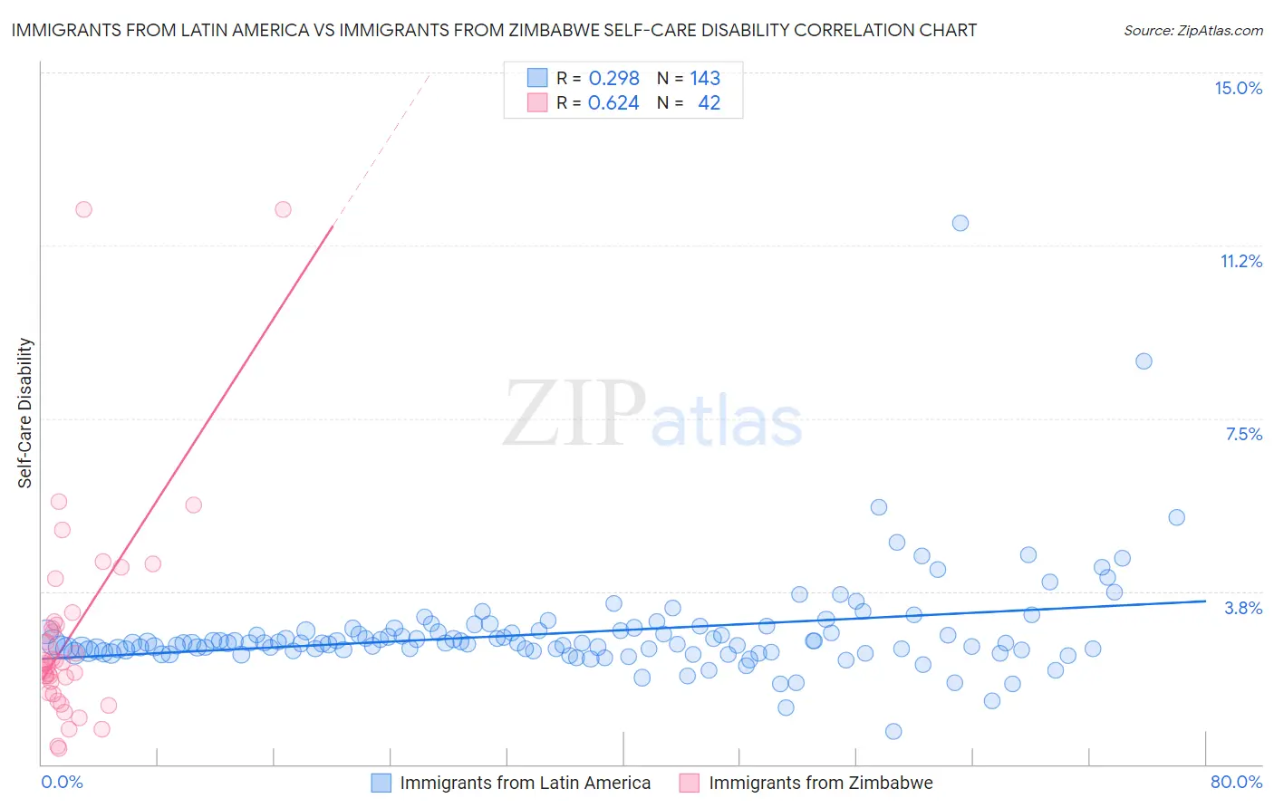 Immigrants from Latin America vs Immigrants from Zimbabwe Self-Care Disability