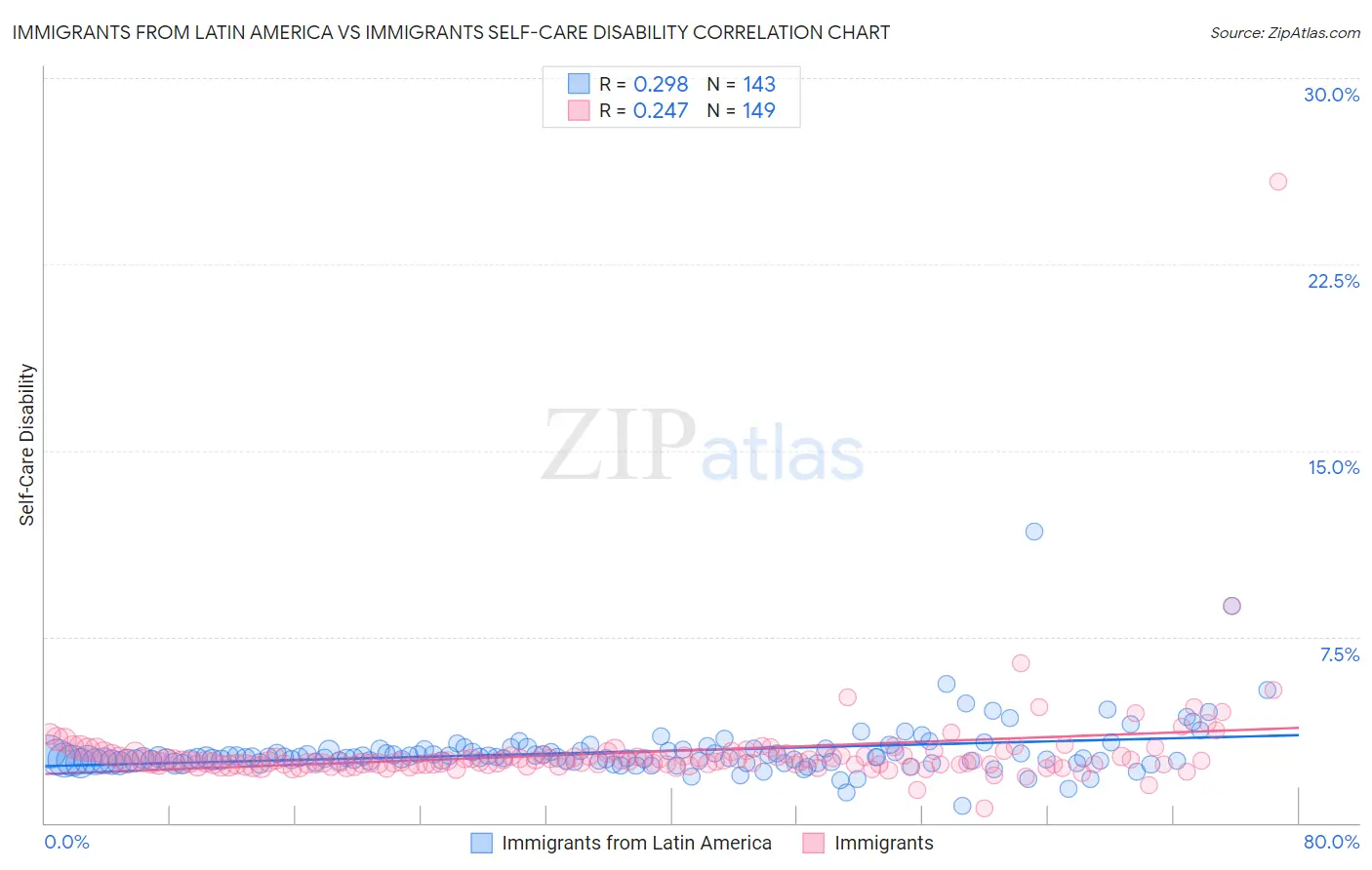 Immigrants from Latin America vs Immigrants Self-Care Disability