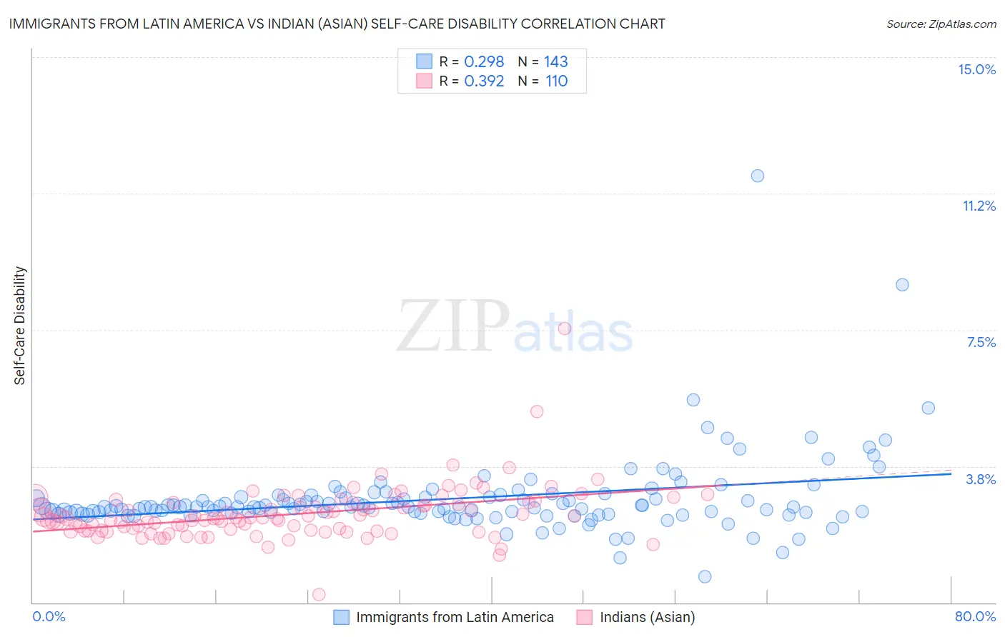 Immigrants from Latin America vs Indian (Asian) Self-Care Disability