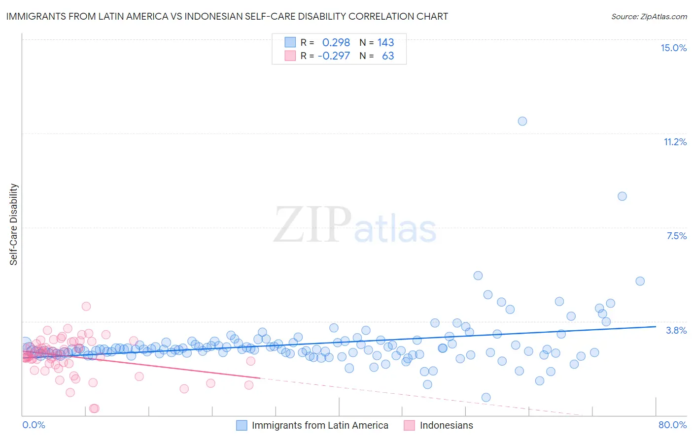 Immigrants from Latin America vs Indonesian Self-Care Disability