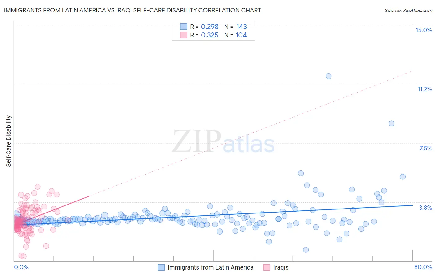 Immigrants from Latin America vs Iraqi Self-Care Disability