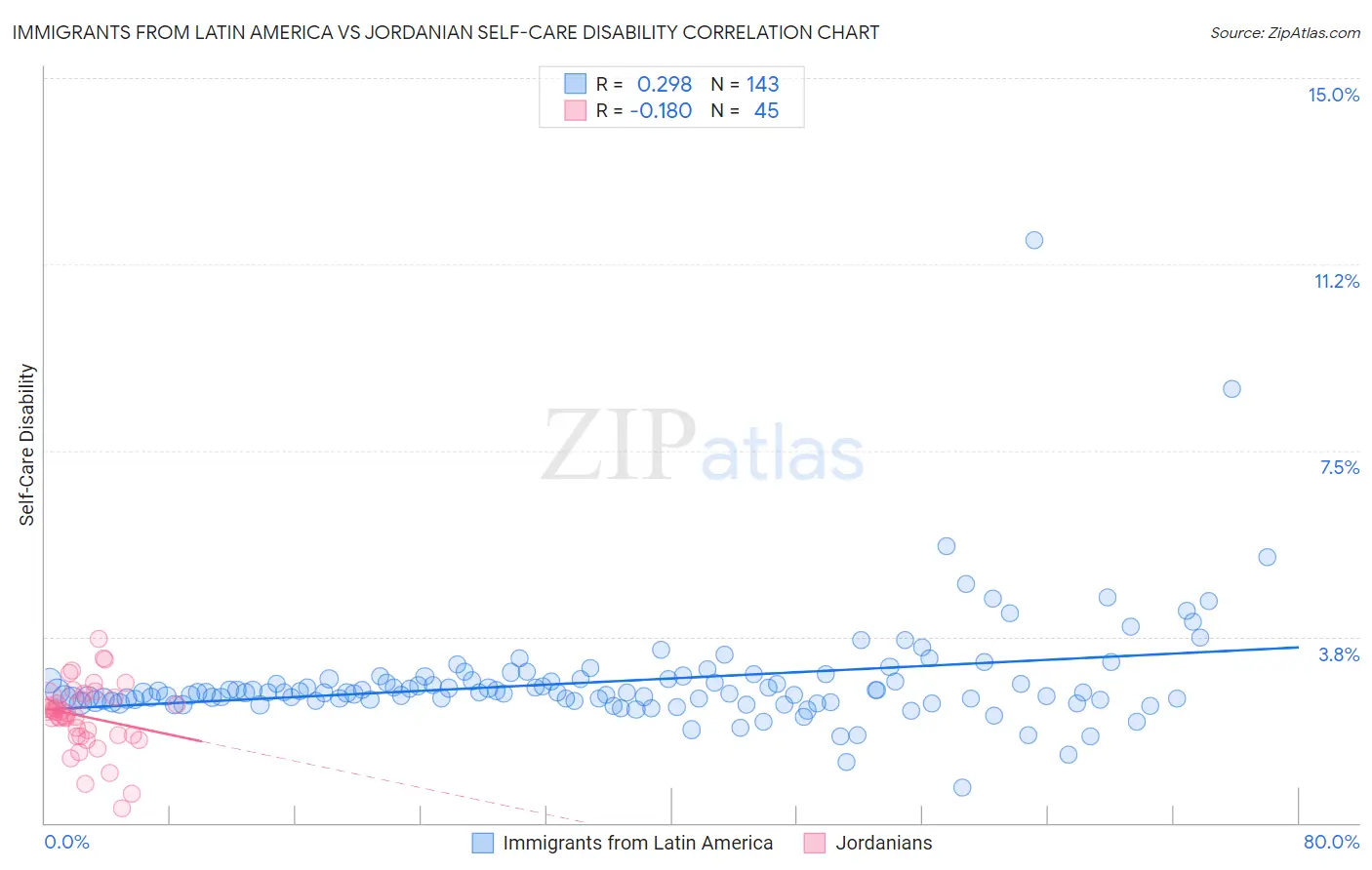 Immigrants from Latin America vs Jordanian Self-Care Disability