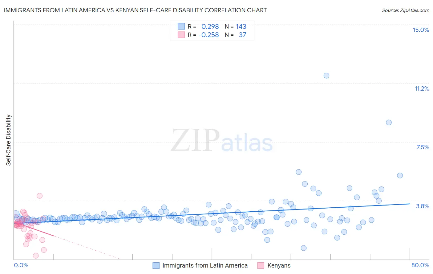 Immigrants from Latin America vs Kenyan Self-Care Disability