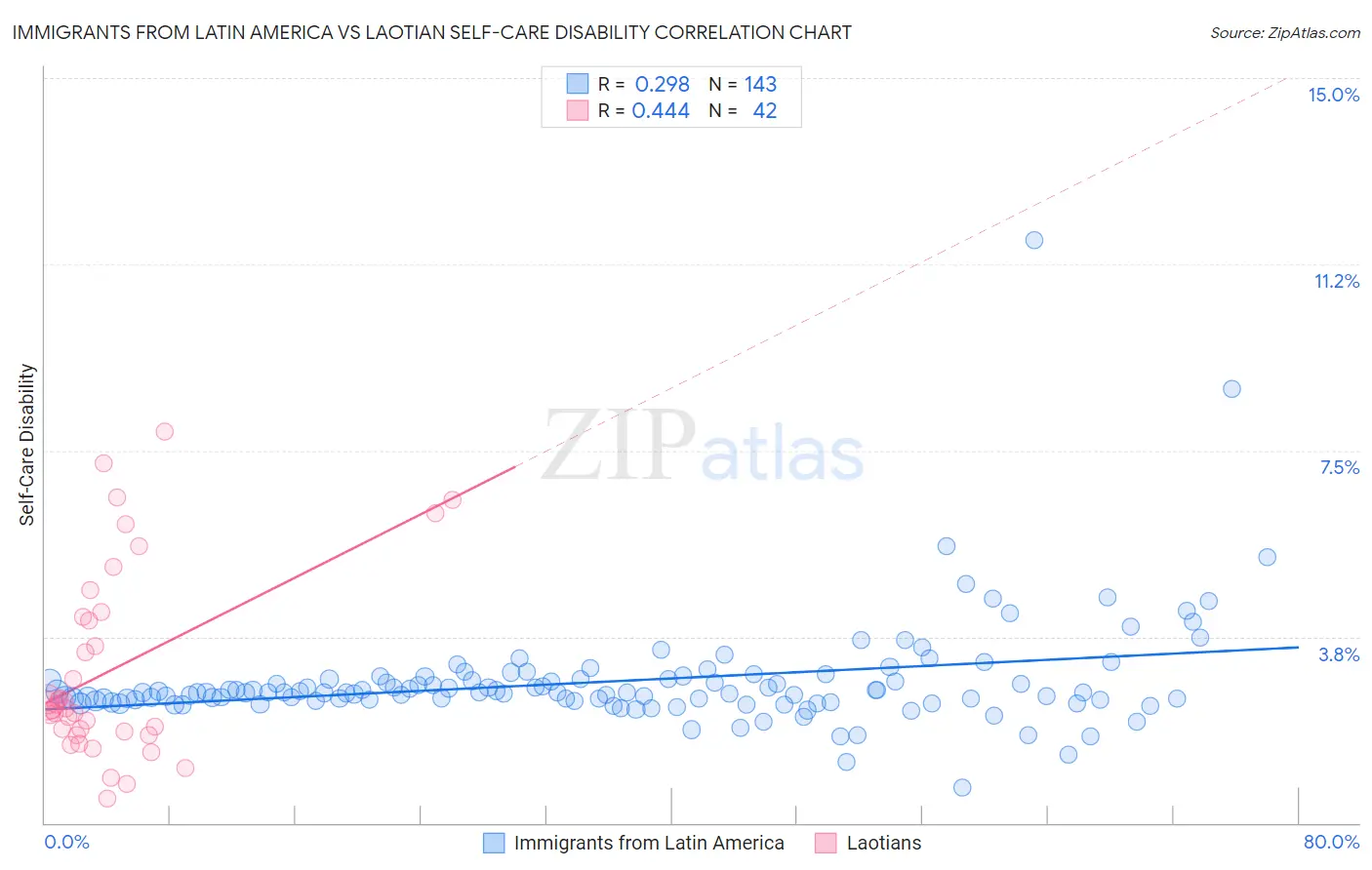 Immigrants from Latin America vs Laotian Self-Care Disability