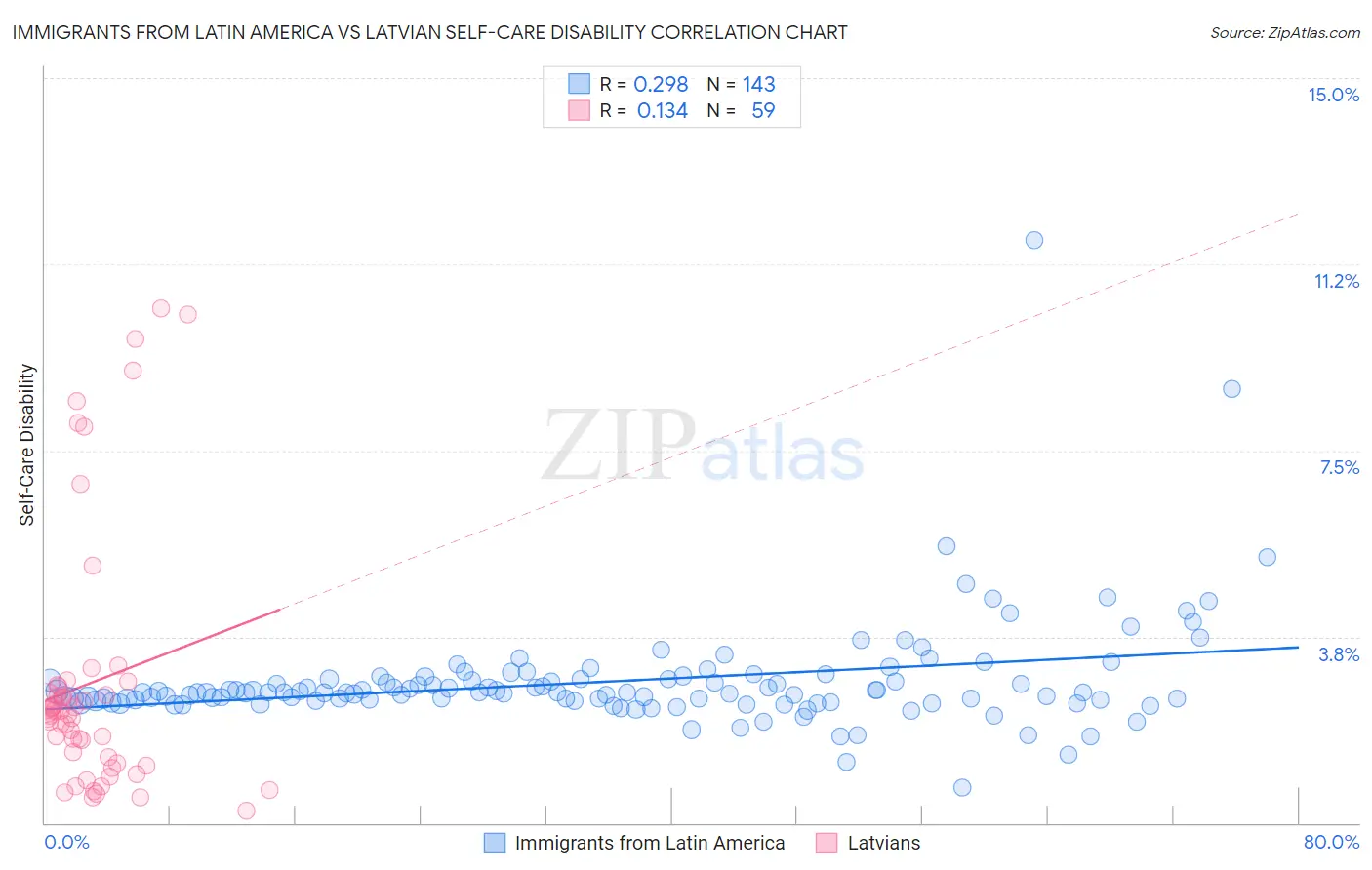 Immigrants from Latin America vs Latvian Self-Care Disability