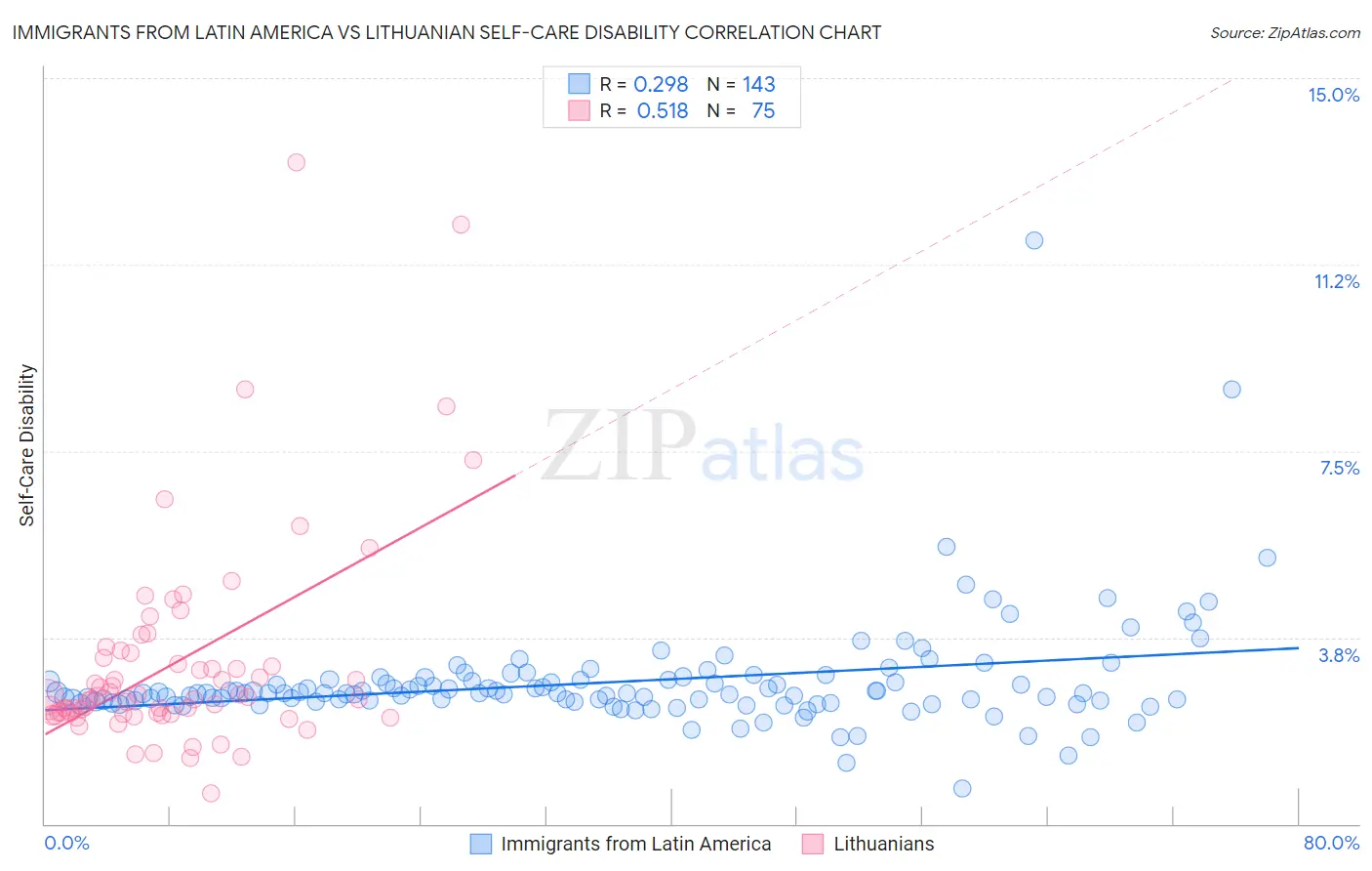 Immigrants from Latin America vs Lithuanian Self-Care Disability