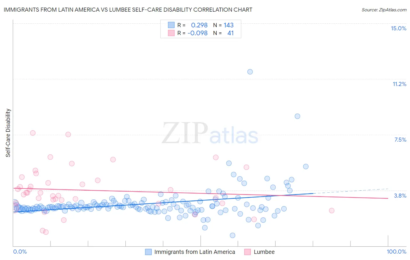 Immigrants from Latin America vs Lumbee Self-Care Disability