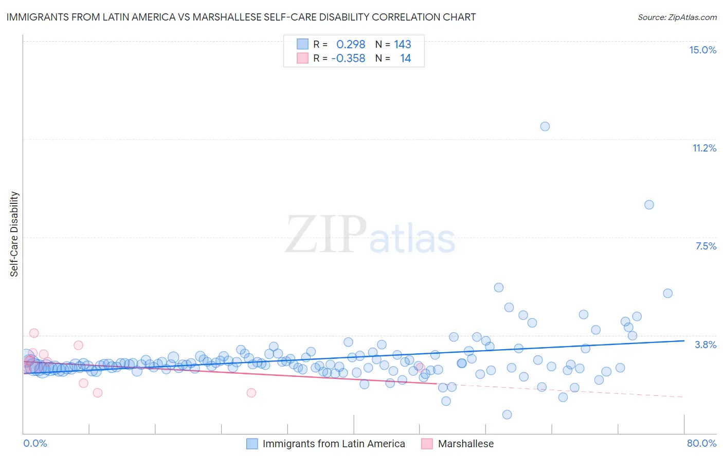 Immigrants from Latin America vs Marshallese Self-Care Disability