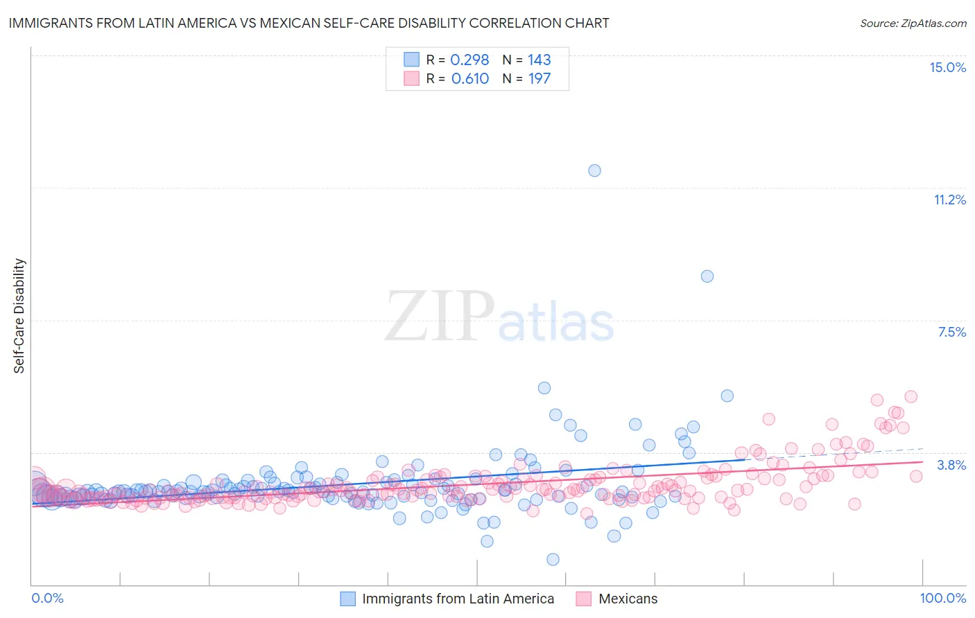 Immigrants from Latin America vs Mexican Self-Care Disability