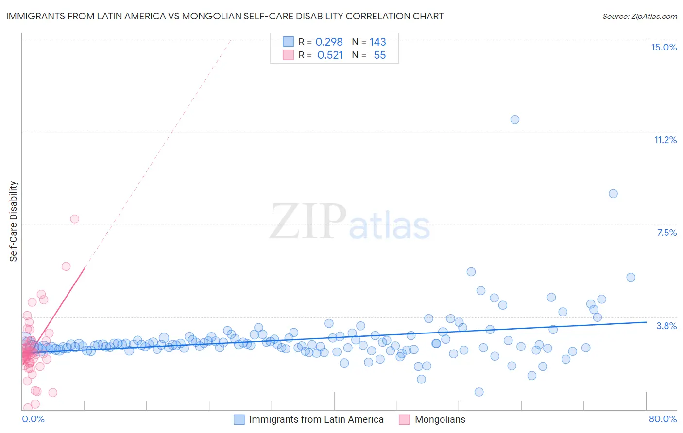 Immigrants from Latin America vs Mongolian Self-Care Disability