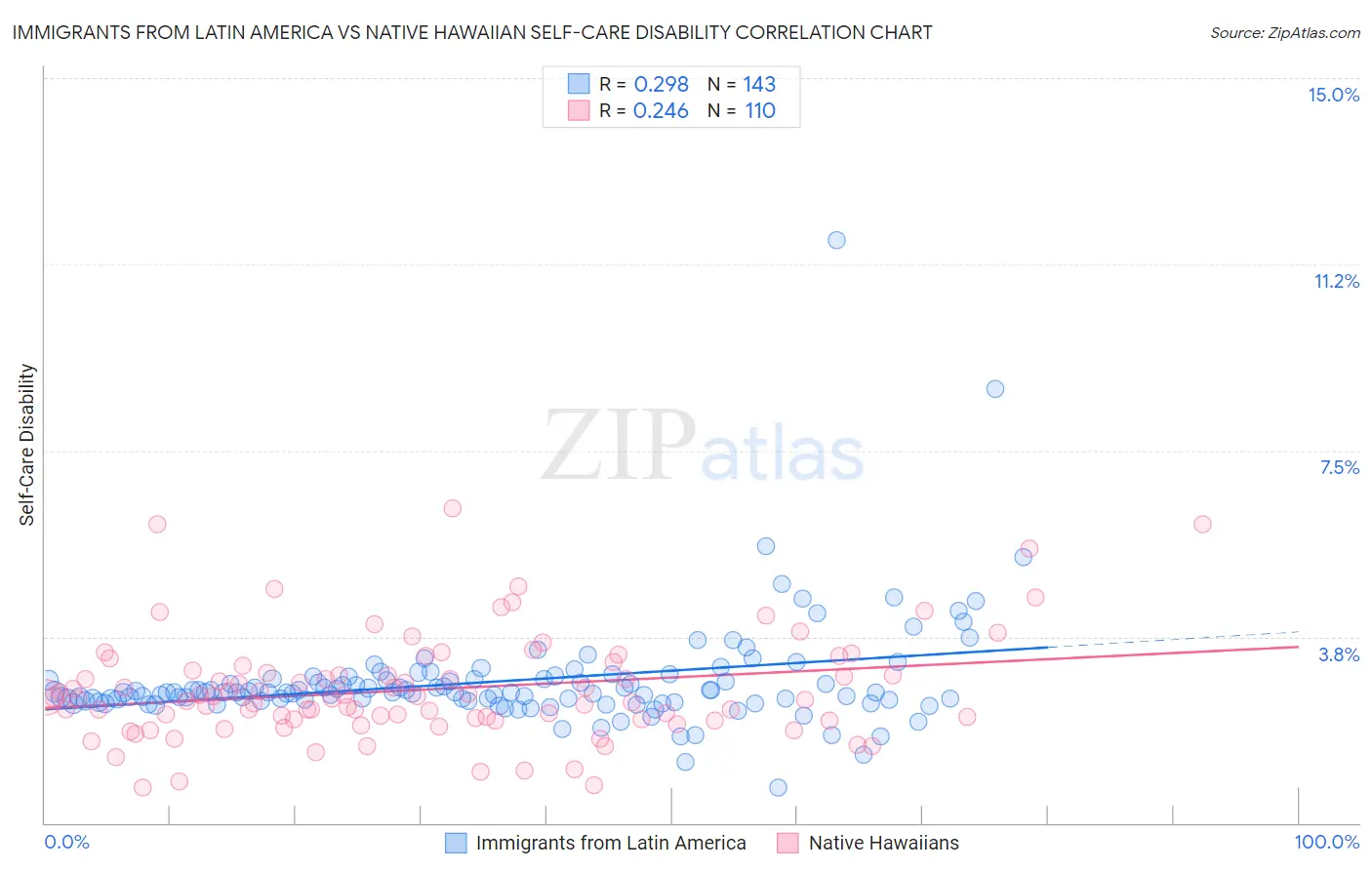 Immigrants from Latin America vs Native Hawaiian Self-Care Disability