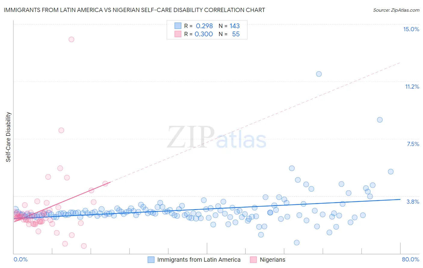 Immigrants from Latin America vs Nigerian Self-Care Disability