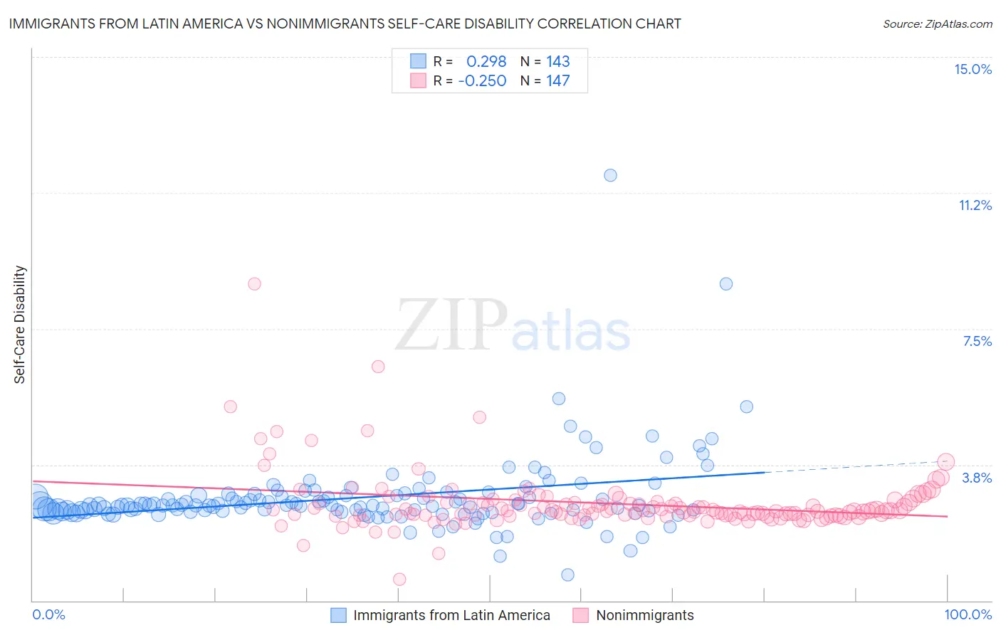 Immigrants from Latin America vs Nonimmigrants Self-Care Disability