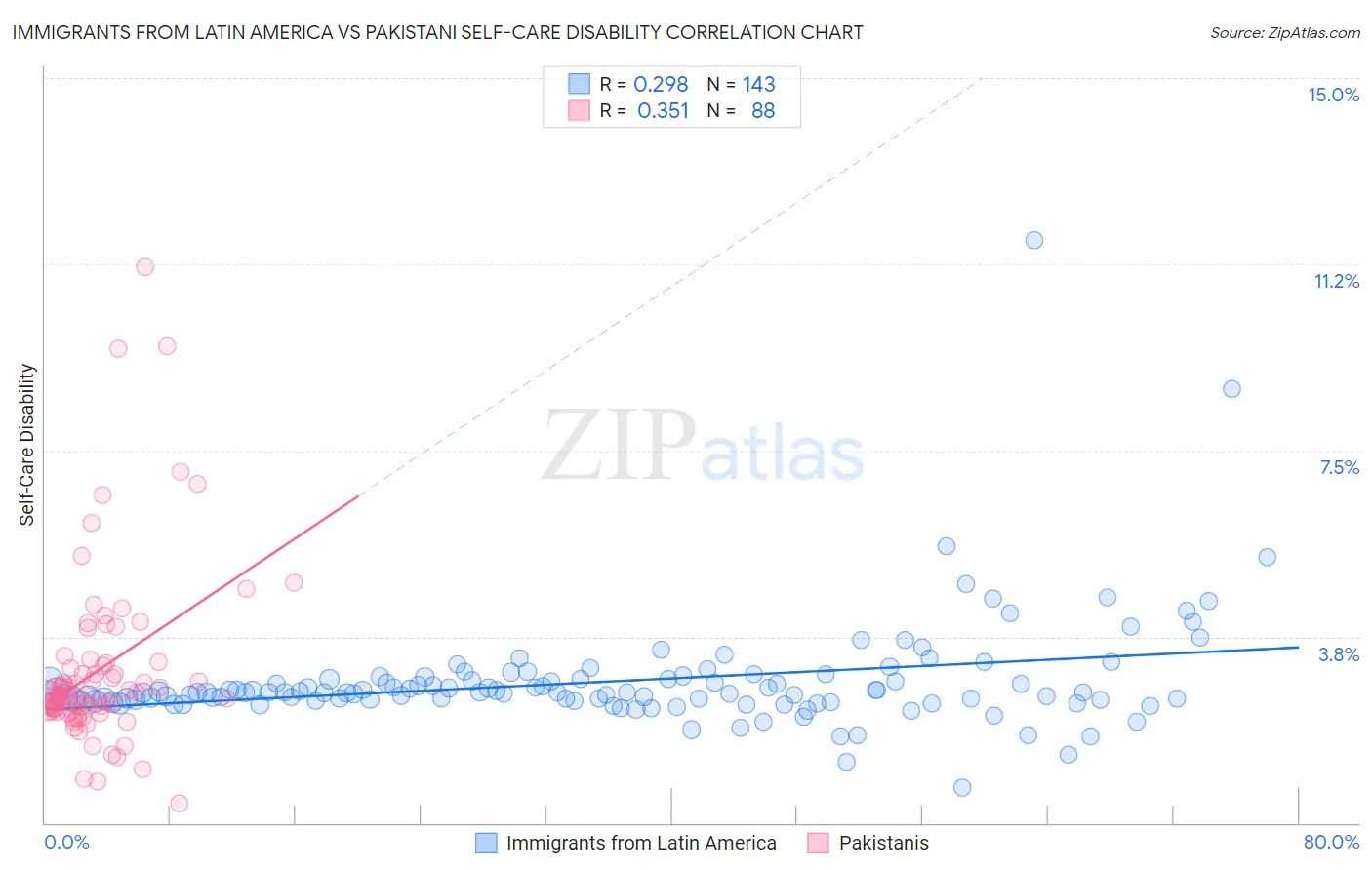 Immigrants from Latin America vs Pakistani Self-Care Disability