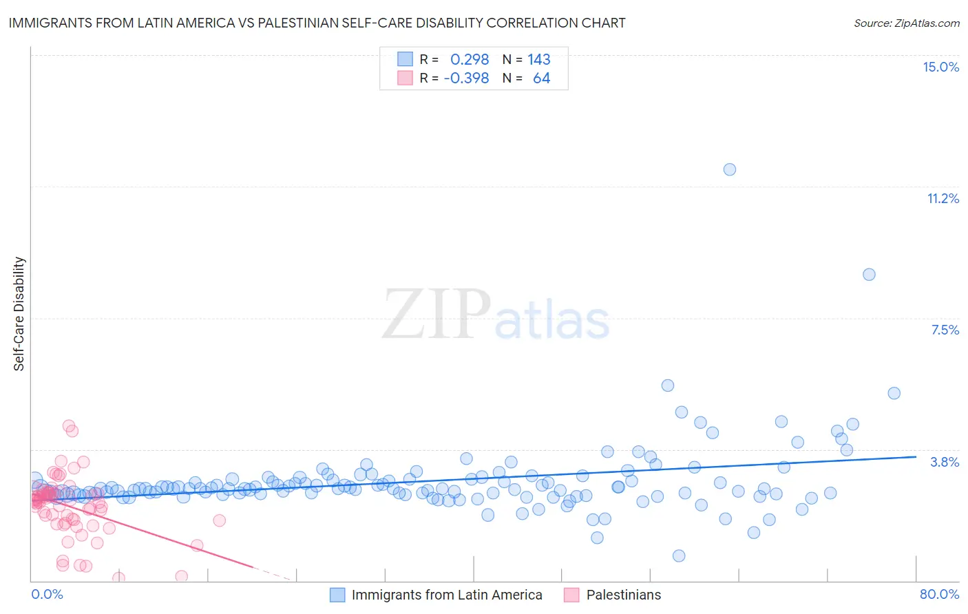 Immigrants from Latin America vs Palestinian Self-Care Disability