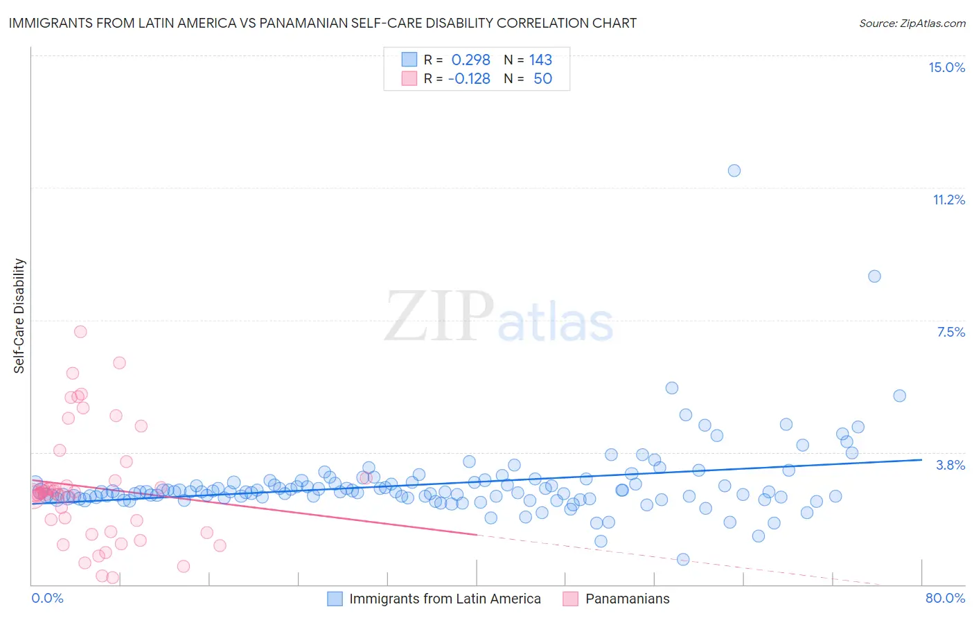 Immigrants from Latin America vs Panamanian Self-Care Disability