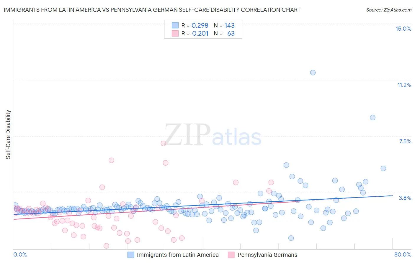 Immigrants from Latin America vs Pennsylvania German Self-Care Disability