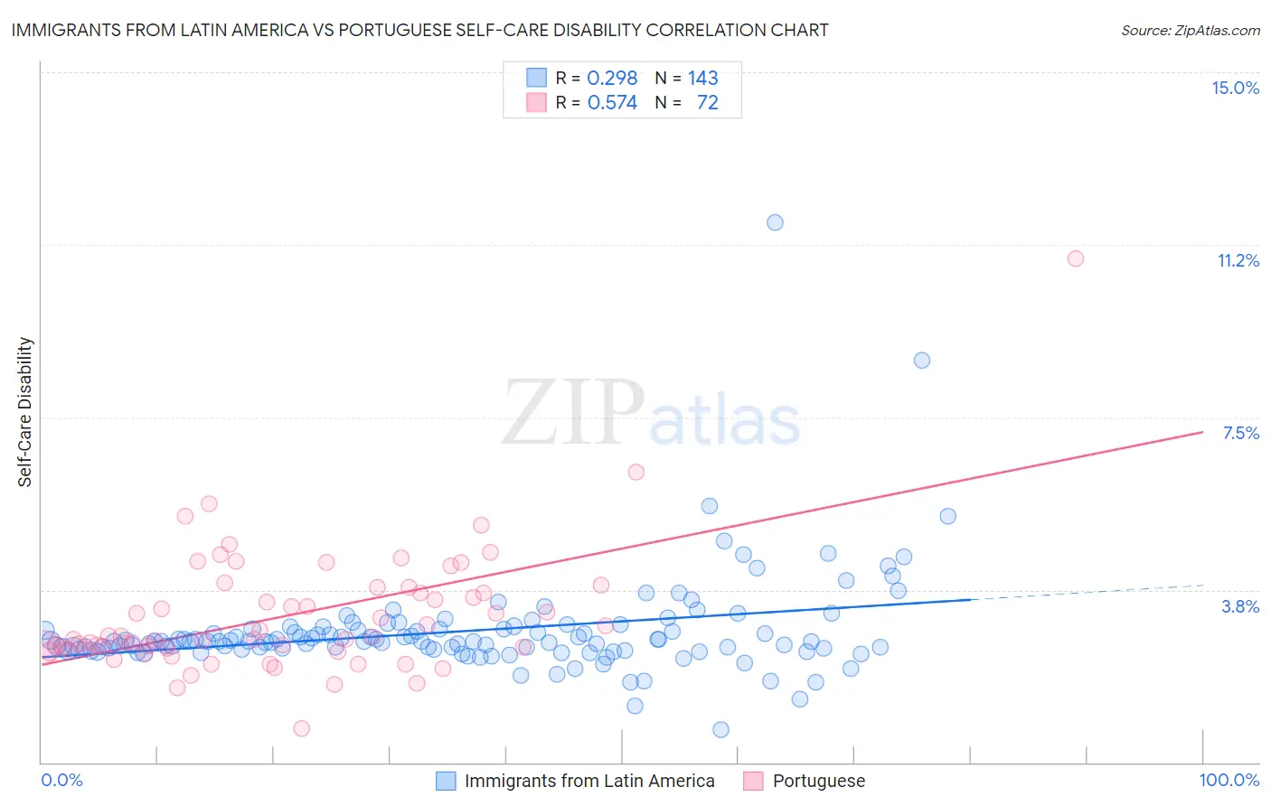 Immigrants from Latin America vs Portuguese Self-Care Disability