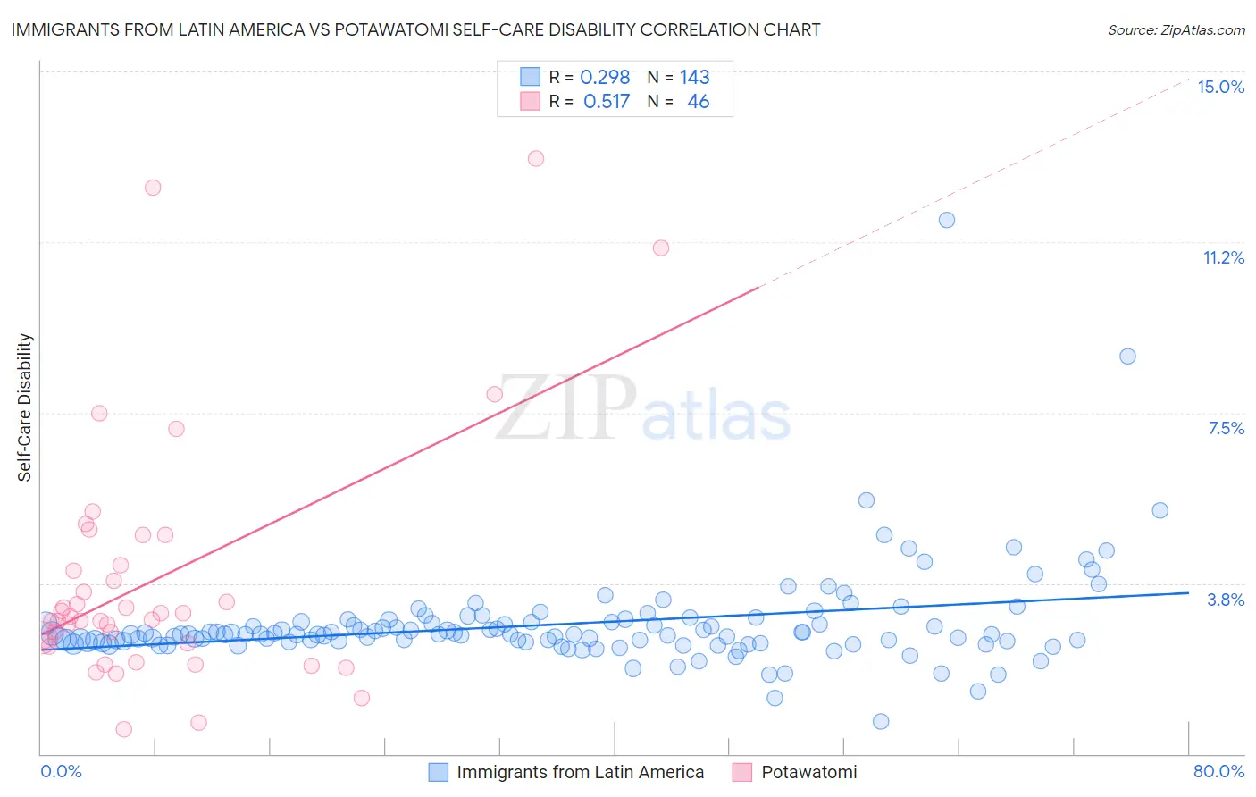 Immigrants from Latin America vs Potawatomi Self-Care Disability