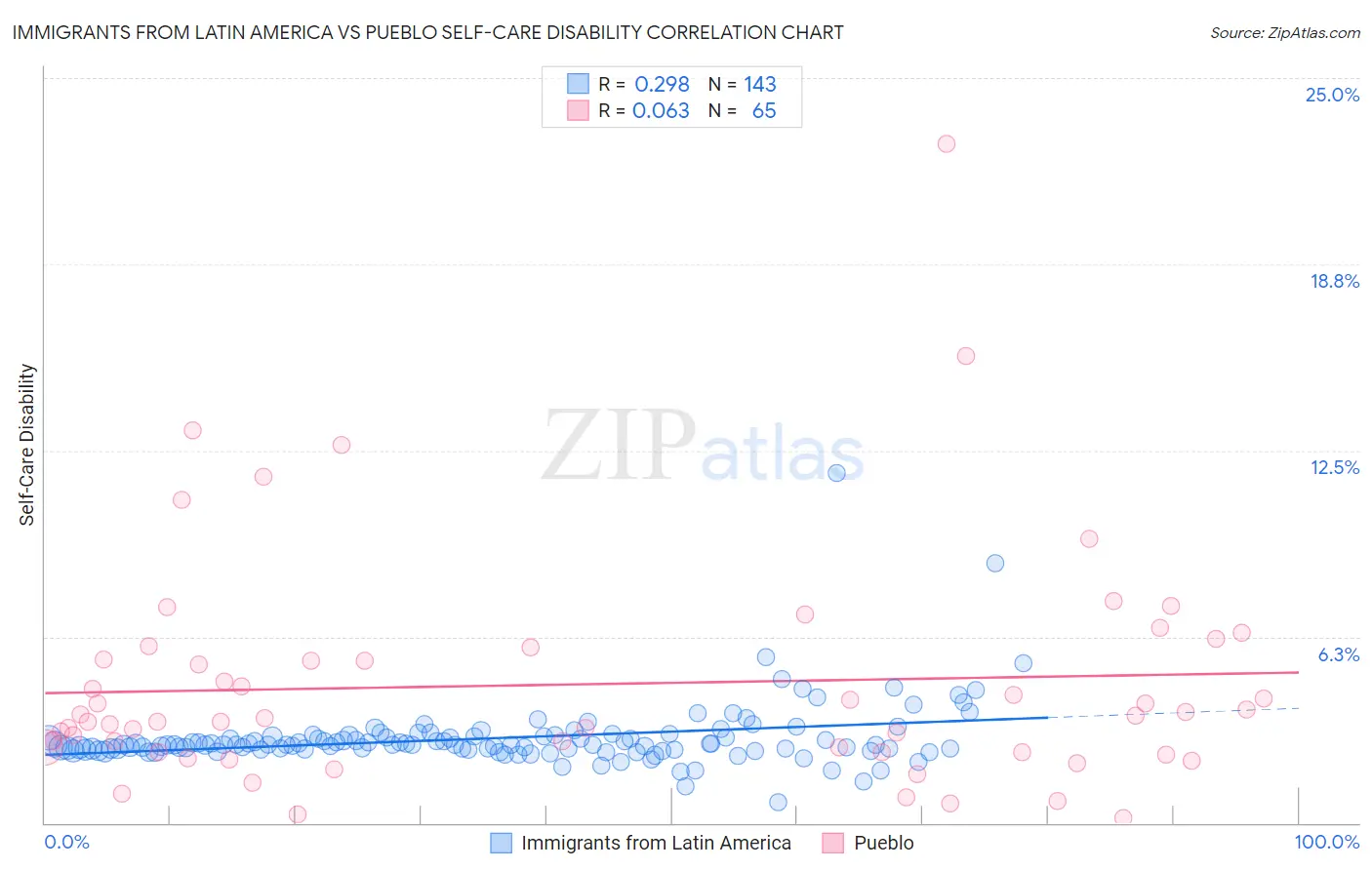 Immigrants from Latin America vs Pueblo Self-Care Disability
