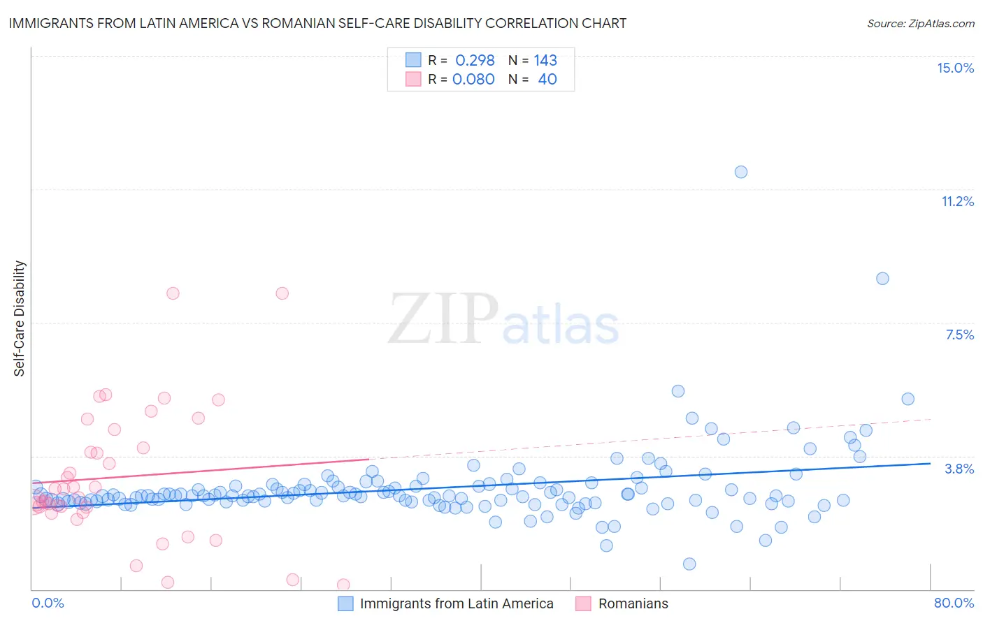 Immigrants from Latin America vs Romanian Self-Care Disability